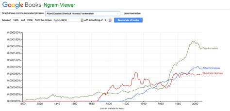 google ngram viewer